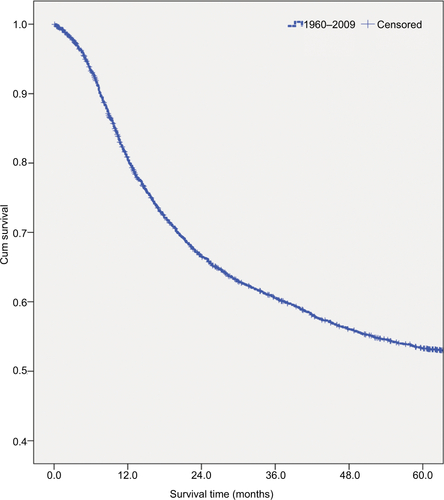 Figure S1 Survival curve for all patients diagnosed with oral cavity cancer from 1960 to 2009.Abbreviation: cum, cumulative.