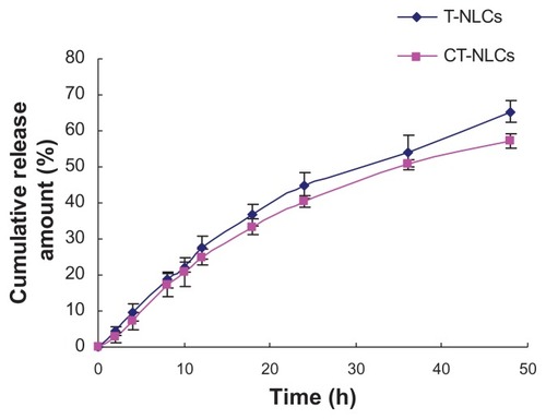 Figure 3 In vitro release profiles of tripterine from the T-NLCs and CT-NLCs.Note: Data represent means ± standard deviation (SD).Abbreviations: T-NLCs, tripterine-loaded nanostructured lipid carriers; CT-NLCs, cell-penetrating peptide-coated T-NLCs.