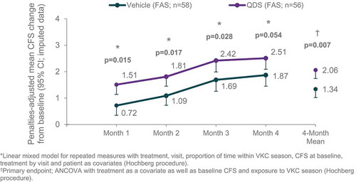 Figure 3. Penalty-adjusted CFS score change from baseline over time – VEKTIS trial