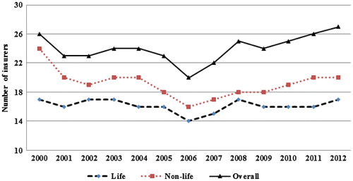 Figure 1. The number of insurance companies in Croatia in the period 2000–2012, Source: Economic reports and statistics (Citation2013), Croatian Insurance Bureau, Authors’ calculations.