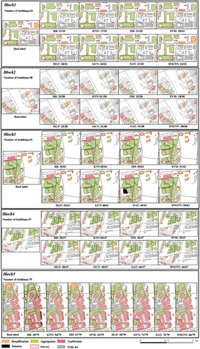 Figure 11. Comparison of visualization effects for building generalization operator decision results under different learning models. RB: rule-based method, KNN: k-nearest neighbor, ID3: iterative dichotomiser 3, SVM: support vector machine, MLP: multilayer perceptron, GCN: graph convolution networks, GAT: graph attention network, and SNGNN: self and neighborhood merge graph neural network.