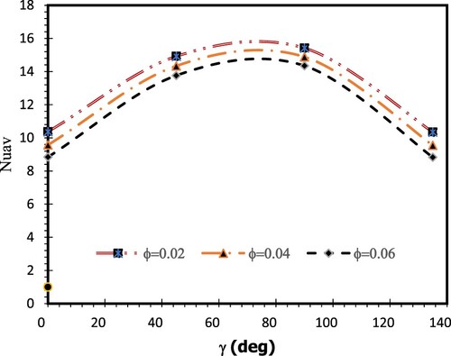 Figure 17. Nu interfaces with γ, on the first cylinder at δ = 0.3, at different volume fractions Ra = 106 and Ha = 60, Da = 10−3.