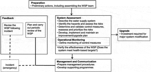 Figure 5. Steps to guide on water safety plan (WSP) (adapted from Omar et al., Citation2017)