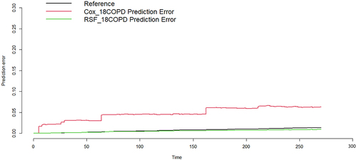 Figure 4 The predictive power of the models.