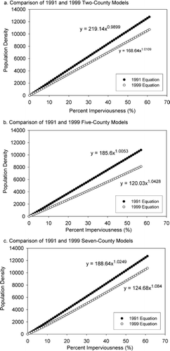 Figure 8. Comparison of 1991 and 1999 population density models of Method B.