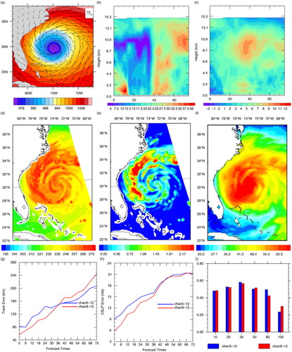 Fig. 14 The analysis at 1800 UTC 27 October 2012 from the experiment ‘CHAN9-12’: (a) the SLP and surface wind, (b) the west-east cross section of horizontal wind speed and (c) temperature anomaly along the black line in Fig. 7a, (d) brightness temperature, (e) CLWP and (f) TPW. 72 h forecast track error (g), CSLP error (h) and TS (i) for 24 h accumulated precipitation from 1200 UTC 29 October to 1200 UTC 30 October are shown for both CHAN9-12 (red) and CHAN5-12 (blue) experiments.