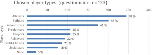 Figure 10. Chosen player types (multi-choice) in the questionnaire by citizens (n = 423).