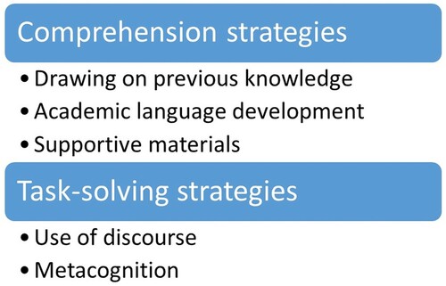 Figure 1. Mahan’s classification of SLL scaffolding strategies, modified from Maybin, Mercer and Stierer (Citation1992).