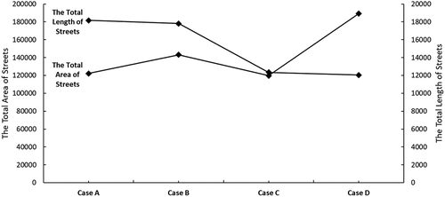 Figure 15. The comparison between two significant values: the total area of the selected streets and their full length for each case study.