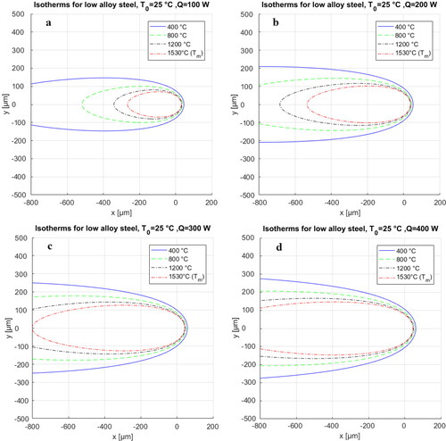 Figure 50. Molten pool shape and temperature gradient for powder bed laser sintering of AISI 4140 steel using different laser power (a) 100 W, (b) 200 W, (c) 300 W and (d) 400 W.