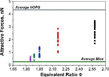 FIG. 6. Attractive forces between particle and probe-tip measured on various particles as a function of flame equivalence ratio. The average values measured on mica and HOPG are also reported by the lower horizontal (green) and the higher horizontal (grey) line, respectively.