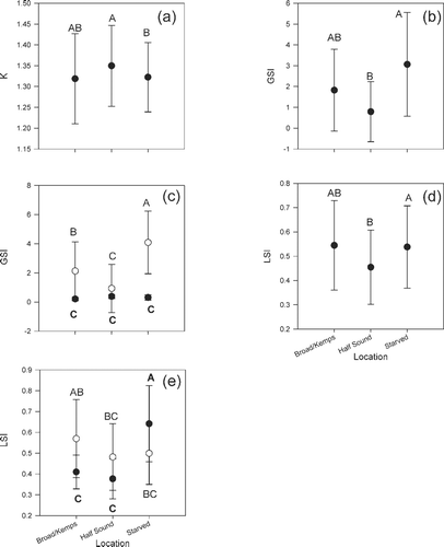 Figure 6. Mean health indices for bonefish sampled from Broad and Kemps creeks, Half Sound, and Starved Creek. Panel (a) shows the results for Fulton's condition factor (K), panel (b) those for the gonadosomatic index (GSI), panel (c) those for the GSI disaggregated by season, panel (d) those for the liver somatic index (LSI), and panel (e) those for the LSI disaggregated by season. Summer values are represented by closed circles, winter values by open circles. The error bars represent standard errors. Values with different letters are significantly different (P < 0.05; where both summer and winter values are shown, bold letters designate the summer ones.)