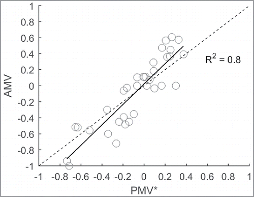 Figure 8. AMV versus PMV* and the line of identity (dashed).