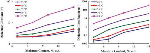 Figure 3. Moisture-dependent dielectric properties of chili powder at five temperatures, density of 490 kg/m3 and 27.12 MHz.
