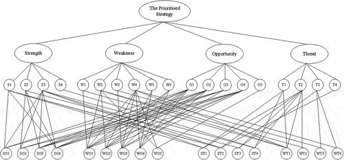 Figure 3. The fuzzy-ANP network structure for reopening school canteen in a new normal era.