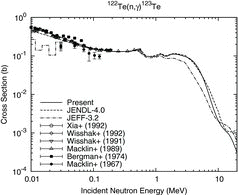 Figure 4. Capture cross section of 122Te.