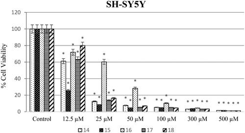 Figure 3. SH-SY5Y cells were exposed to produced ureas (12.5–500 M) for 48 h, and cytotoxicity was assessed using the WST-8 assay. GraphPad Prism 7.00 (GraphPad Software, La Jolla, CA) was used for statistical analysis, and ANOVA: Dunnett’s multiple comparison test calculated the results. *p < 0.01 when compared to the control group.