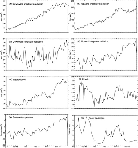 Figure 3. The five-year averaged time series of downward short-wave (a), upward short-wave (b), downward long-wave (c), upward long-wave (d), net (e) radiation fluxes, (f) albedo, (g) surface temperature and (h) snow thickness in austral spring.