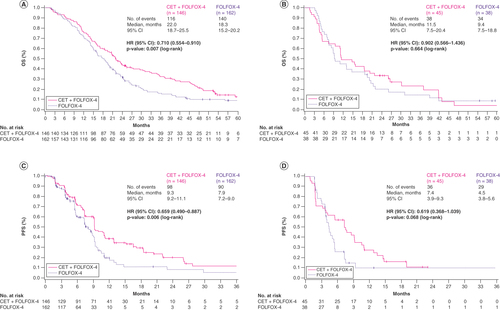 Figure 1. Kaplan–Meier curves of overall survival (A & B)and progression-free survival (C & D) over time and by tumor side.CET: Cetuximab; FOLFOX-4: Leucovorin calcium (folinic acid), fluorouracil and oxaliplatin; HR: Hazard ratio; OS: Overall survival; PFS: Progression-free survival.