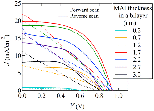 Figure 6. The I-V characteristics of a combinatorial solar cell device library. Film composition ratios are shown for each measured library position in the legend. Data from forward and reverse bias scans are plotted with dashed and solid lines, respectively.