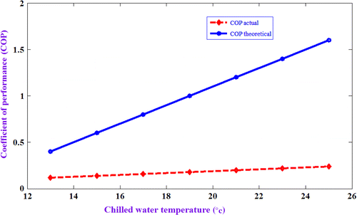 Figure 7 Variation of combined COP with increase in evaporator loads.