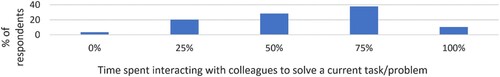 Figure 5. Time spent in interaction.