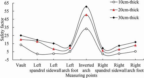 Figure 19. Safety factors (Different layer thickness)