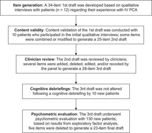 Figure 1. The development and psychometric evaluation of the Patient EOC Questionnaire followed standard questionnaire methodologies, as described by Juniper and colleaguesCitation28 and FDA patient-reported outcome draft guidanceCitation29.