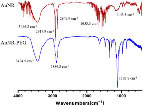 Figure 4. FT-IR spectrum of AuNR and AuNR-PEG.