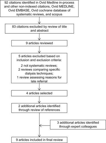 Figure 1 Search strategy results and identification of publications included in review.