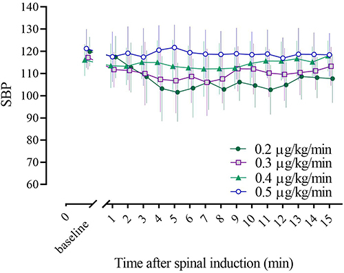 Figure 4 Systolic blood pressure in the first 15 minutes after spinal anesthesia.