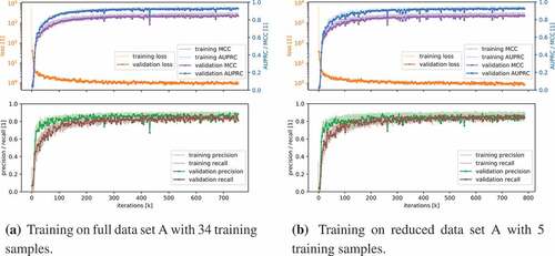 Figure 5. Training history of the fully convolutional neural network on data set A.