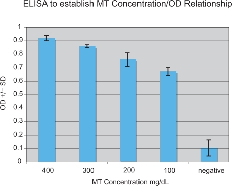 Figure 4 Thirteen of the 41 autistic children with chronic digestive disease had high levels (OD ≥ 0.63 based on greater than mean ± SD of normal controls) of anti-MT IgG compared to only 4 of 33 controls.