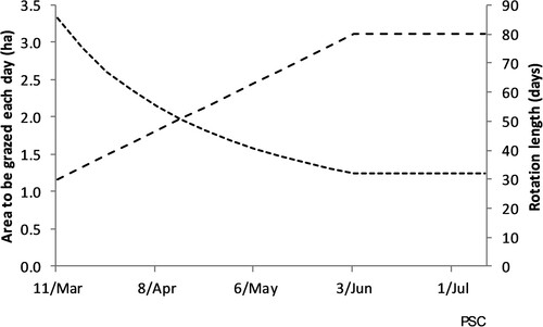 Figure 5. The autumn rotation planner developed from autumn-winter grazing management experiment that dictates how much area can be allocated each day. This area is rationed between dry and lactating cows to ensure dry cows are allocated enough for condition score gain, while the milkers are allocated enough for maintenance and milk production. The provided example is for a 100 ha farm, with a planned start of calving (PSC) in early July. Rotation length (Display full size), Area grazed/day (Display full size).