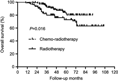 Figure 1 Overall survival (OS) for the whole group of patients. A significant difference was found in OS between patients who did and did not receive concurrent chemotherapy (P=0.016).