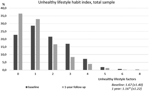 Figure 3. Unhealthy lifestyle habit index using nine factors, total sample. Data are expressed as the percentages of participants in the total sample. Mean value (SD) for number of unhealthy risk factors at baseline and 1-year follow-up (*P ≤ 0.001).