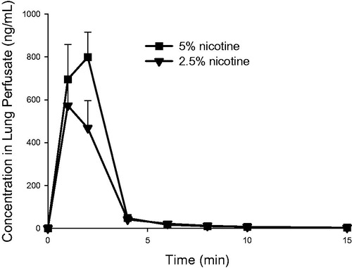 Figure 4. Nicotine concentration (mean ± standard deviation, n = 3) as a function of time in the single-pass lung perfusate of the IPL exposed ex vivo to powder aerosols containing 5% or 2.5% nicotine. min: minutes.