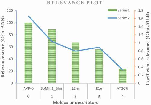 Figure 4. Relevance plot of the feature selected descriptors in the GFA-MLR and GFA-ANN models.