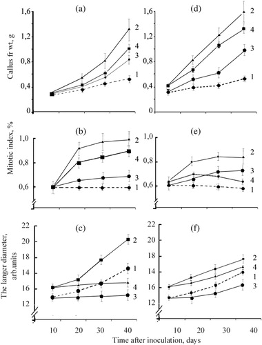 Figure 2. The effect of salicylic acid and infection of T. caries (a, b, c) and U. tritici (d, e, f) pathogens on fresh weight of calli, mitotic index and size of cell. 1 – Non infected calli; 2 – Infected calli; 3 – Non infected calli+SA; 4 – Infected calli +SA.