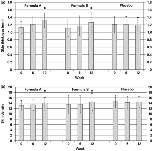 Figure 1. Increase in skin thickness (dermis and epidermis; (a) and density (b) during supplementation. Skin density and thickness were measured by means of ultrasound (B-scan).