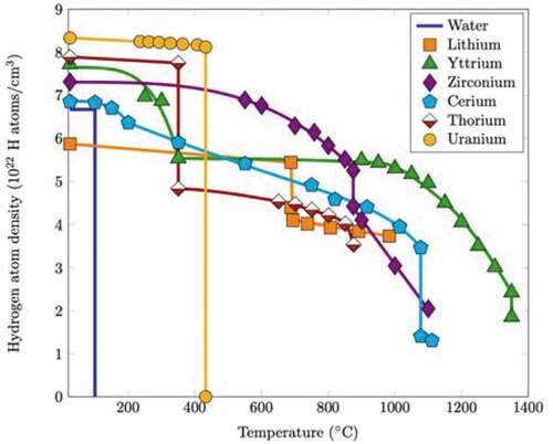 Fig. 2. Hydrogen retention of different metal hydrides compared to water at 1 atm (picture source is CitationRef. 18).