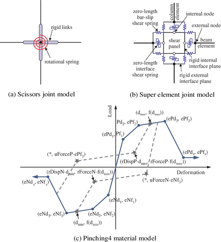 Figure 1. Joint modeling schemes and constitutive material model.