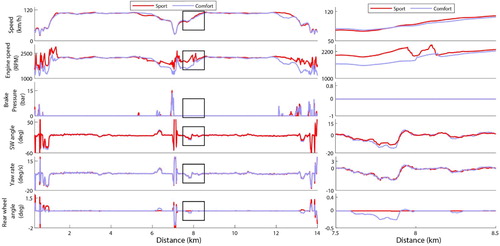 Figure 5. For the highway section, six recorded variables averaged across four repetitions as a function of travelled distance (left) and for a selected travelled distance interval (right). From top to bottom: mean speed, mean engine speed, mean brake depression, mean steering wheel angle, mean yaw rate, and mean rear wheel angle.