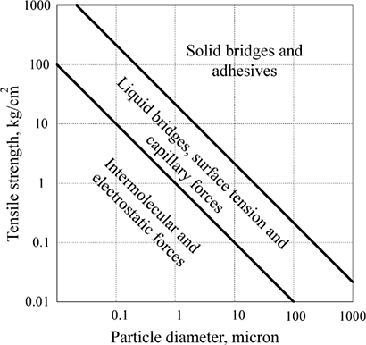 Figure 1. Strength of bridges to hold particles together. The intermolecular and electrostatic forces will not be active above 10 micron (adapted from Rumpf, 1962).