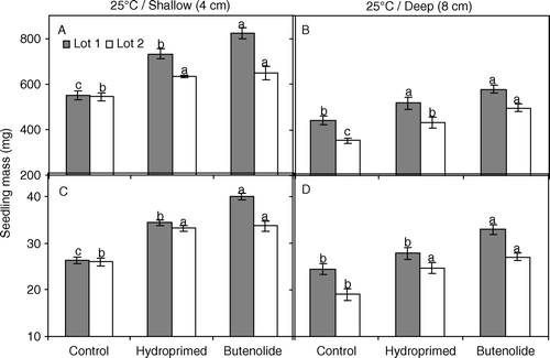 Fig. 4  Fresh (A, B) and dry (C, D) mass of seedlings grown at 25°C from high-quality (solid bars, lot 1) and low-quality (open bars, lot 2) melon seeds following priming treatments. Seeds were primed for 21 h at 25°C with butenolide (10−7 M) or water (hydroprimed) and sown at a depth of 4 cm (A, C: shallow) or 8 cm (B, D: deep). Untreated seeds were used as a control. Mean±s.e. values within each seed lot and sowing depth with different letters are significantly different (P≤0.05).