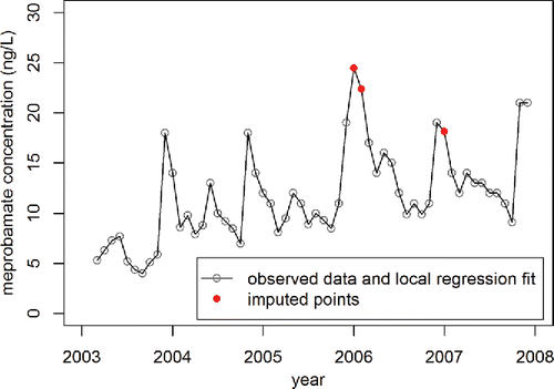 Figure 5. Observed data from Benotti et al. (Citation2010) and local regression fit, which used a span of 0.08 and a degree of 2.