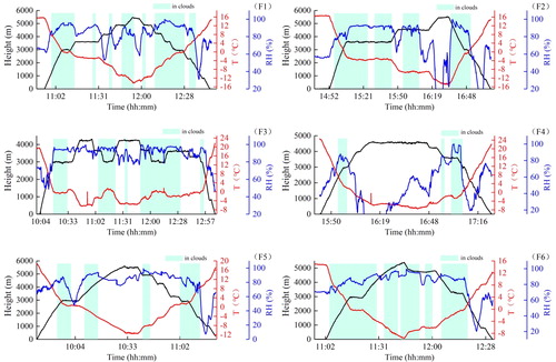 Fig. 2. Time series of flight height (black line), T (red line), and RH (blue line) from the six aircraft measurements. (The light green shades indicate in clouds data.)