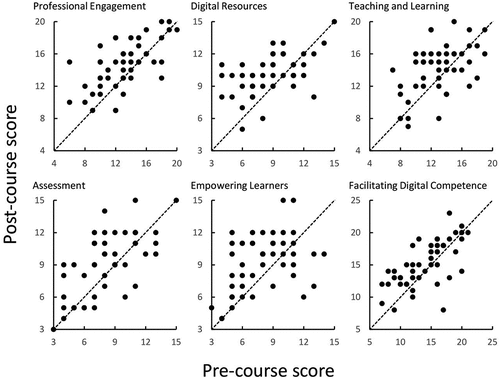 Figure 1. Modified Brinley plots of pre- and post-scores across DigCompEdu categories.