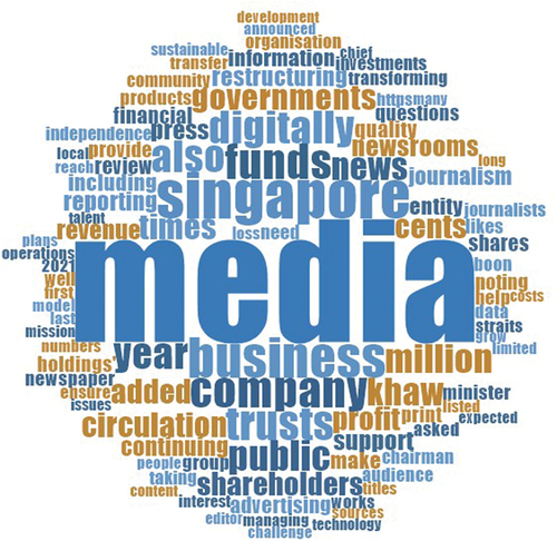 Figure 1. Word cloud representing the top 1,000 stemmed words of at least four characters long from media articles about SMT’s restructuring published from 13 October 2020 to 6 July 2023.