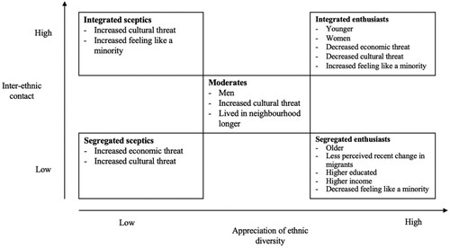 Figure 2. Summary of regression results: main determinants of cluster membership.